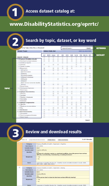 Cross dataset catalog of disability and compensation variables

A tool that allows users to explore the  content and hundreds of variables regarding disability and health conditions, work, compensation, and employer characteristics across 11 major datasets

Step 1: Access dataset catalog at www.DisabilityStatistics.org/eprrtc

Step 2: Search by topic, dataset or keyword
(Illustrated with an image of the search screen)

End page one of infographic

Infographic page 2: Same title

Step 3: Review and download results. 
Illustrated with an image of a results screen showing that the search results in a category, data source name, variable names and labels, the question that is used to collect the data, possible allowable answers to the question, and notes.
