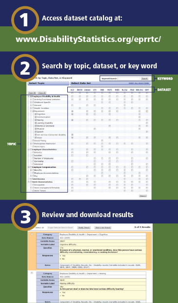 Cross dataset catalog of disability and compensation variables
A tool that allows users to explore the  content and hundreds of variables regarding disability and health conditions, work, compensation, and employer characteristics across 11 major datasets
Step 1: Access dataset catalog at www.DisabilityStatistics.org/eprrtc
Step 2: Search by topic, dataset or keyword
(Illustrated with an image of the search screen)
End page one of infographic
Infographic page 2: Same title
Step 3: Review and download results. 
Illustrated with an image of a results screen showing that the search results in a category, data source name, variable names and labels, the question that is used to collect the data, possible allowable answers to the question, and notes.
 Cross dataset catalog of disability and compensation variables
A tool that allows users to explore the  content and hundreds of variables regarding disability and health conditions, work, compensation, and employer characteristics across 11 major datasets
Step 1: Access dataset catalog at www.DisabilityStatistics.org/eprrtc
Step 2: Search by topic, dataset or keyword
(Illustrated with an image of the search screen)
End page one of infographic
Infographic page 2: Same title
Step 3: Review and download results. 
Illustrated with an image of a results screen showing that the search results in a category, data source name, variable names and labels, the question that is used to collect the data, possible allowable answers to the question, and notes.